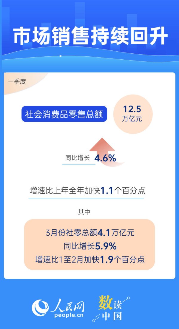 融易富配资 6组数据看一季度我国消费市场亮点纷呈