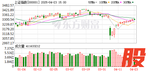 大圣策略 A股三大指数涨跌不一：创业板指涨超1% 机器人产业链大涨