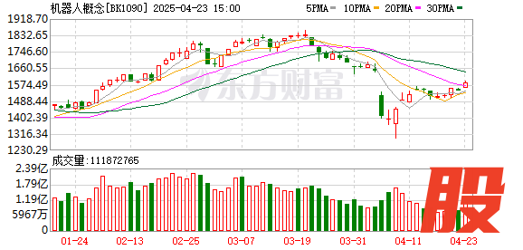 博盈配资 机器人概念股涨停潮！马斯克：特斯拉在人形机器人Optimus方面取得不错的进展
