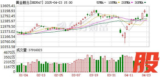 辉煌优配 金价大跌！交易所突然发布！黄金概念股全线杀跌