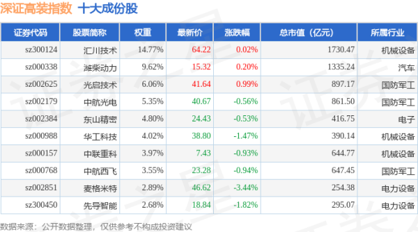 恒财网配资 4月24日深证高装（970037）指数跌0.85%，成份股罗博特科（300757）领跌
