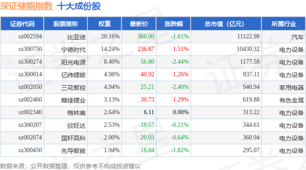 嘉汇优配 4月24日深证储能（970036）指数跌0.76%，成份股鹏辉能源（300438）领跌