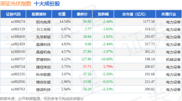 富明证券 4月24日深证光伏（970035）指数跌1.59%，成份股罗博特科（300757）领跌