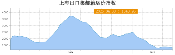 亿财配资 上海出口集装箱运价指数（综合指数）报1340.93点 与上期相比跌6.91点