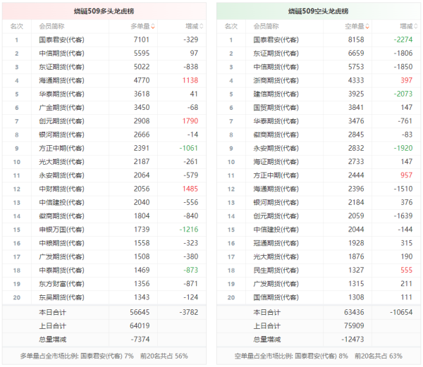 源顺网 烧碱龙虎榜 | 主力合约今日减仓上行 多空双方均呈退场态势