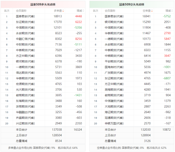 宝龙配资 尿素龙虎榜 | 主力合约今日增仓上行 多空双方均呈进场态势