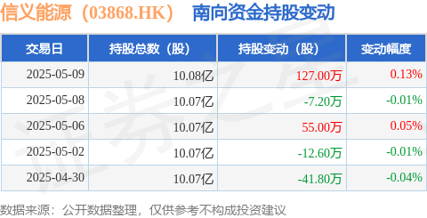 鼎际之家 信义能源（03868.HK）：5月9日南向资金增持127万股