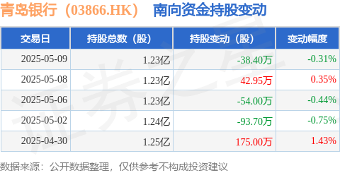 粤友钱 青岛银行（03866.HK）：5月9日南向资金减持38.4万股