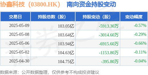 金牛配资 协鑫科技（03800.HK）：5月9日南向资金减持5913.3万股