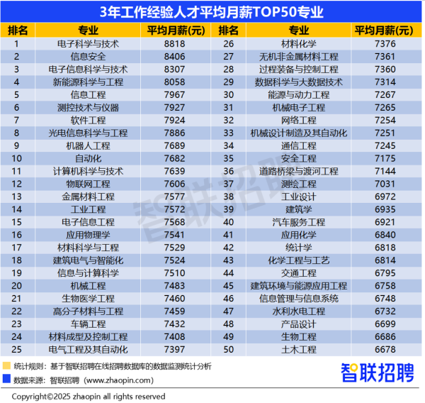 V交易网 报告：电子科学与技术、信息安全等专业薪酬高