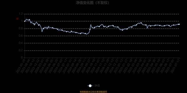 盈丰财富 招商产业升级1年持有期混合A：2025年第二季度利润32.53万元 净值增长率0.29%