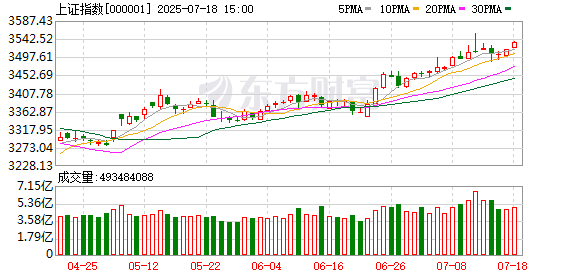 诚信双盈配资 A股三大指数集体收涨 稀土永磁概念股大涨